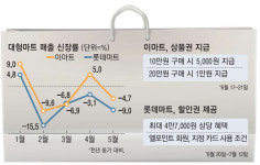 대형마트의 반격…10만원 쇼핑때 5천원 준다