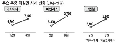 월요일부터 굿샷…주중회원권 어디 없나요