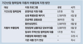車·항공·해운 협력사에 `7조 +α` 실탄공급
