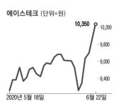 삼성전자·화웨이 격돌에…에이스테크 `신바람`