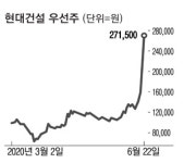 재개발 최대어 한남3 따내자…현대건설 우선주 상한가 직행