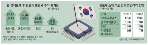 반도체 독립운동에 소부장株 만세삼창