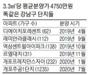 강남구 분양가 또 `4750만원`