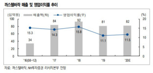 [Hot-Line] 까스텔바작, 캐쥬얼 브랜드 사업 확장 긍정적