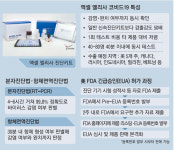 [단독] 감염·완치 여부 동시 진단키트…美 뚫었다