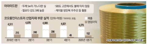 아라미드 없어 못판다…코오롱인더스트리, 증설 검토