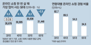 롯데글로벌로지스(전남87배5096) | 한번 살때 통크게…이커머스 `큰손`은 5060