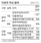 6·17규제 적용 전국 4765가구 청약