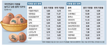 국민연금의 베팅…편의점 담고 車 뺐다