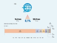 K게임, 콘텐츠 수출 주도…비중 70% 육박