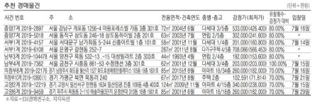 [경매·공매 물건] 성남 창곡동 102㎡ 10억1500만원