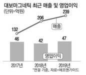 2차전지장비 국산화…대보마그네틱 `쑥`