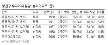 안전진단 통과후 6·17규제로 `꽁꽁`…목동의 미래는?