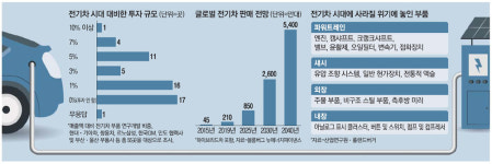 전기車전쟁 한창인데…‘약골` 국내부품사 R&D 꿈도 못꿔