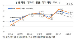 상반기 청약시장 경쟁룔 높아지고 커트라인 낮아져