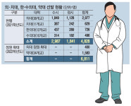 2022학년도 의·약대 정원 2000명 급증