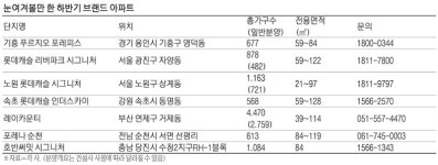 [돈되는 분양] 하반기 분양시장, 대형건설사 브랜드 격전장 예고