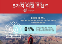 코로나 발생 후 등장한 `E세대` 이들이 원하는 여행은