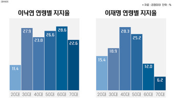 [정치0단] 지지율 탄력 이재명, 과제는 60대 이상 표심