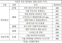 6·17규제지역 경기·인천 위주 7천여가구 청약