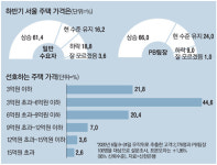 정부 규제에도…10명중 6명 하반기 서울 집값 상승