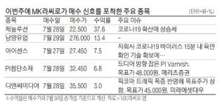 보름새 51% 수익…AI `라씨로` 믿을만하네