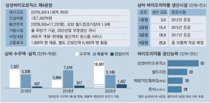 이재용 통큰 결단…삼바, 송도에 상암경기장 1.5배 크기 4공장