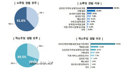 백화점 불편 요인 1위는 `협소하고 혼잡한 주차장`