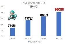[데이터루] 코로나19 재확산에 무너진 경기 회복…요식업 `빨간불`
