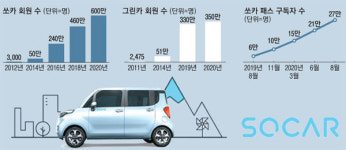 [단독] 코로나 뚫고 카셰어링 질주…쏘카 구독자 두배로 `쑥`