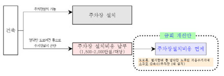 저층주거지 리모델링 쉬워진다…서울시, 보조금 지원대상 확대