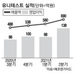 유니테스트 美中서 잇단 쾌거…한전과 태양전지 개발도 착수
