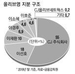 [단독] CJ올리브영, 지분 20~30% 매각한다