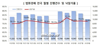 코로나19 재확산에 `2차 법원 휴정`…부동산경매 입찰 열기 `급랭`