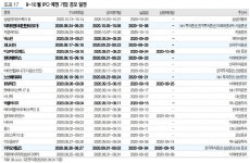 8월 공모시장, 금액·경쟁률 `역대 최고`…9월 일정은?
