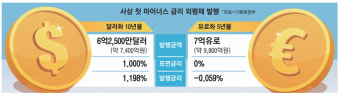 `-0.059%`…유로화 외평채 첫 마이너스 금리 발행