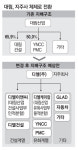 대림산업, 지주·건설·석유화학 3개로 나눠