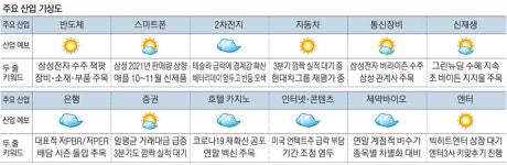 [株머니 주요산업 증시기상도] 액셀밟는 자동차株…기술株는 잠깐 `브레이크`