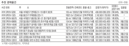 [경매·공매 물건] 서울 휘경동 84㎡  아파트 5억6500만원
