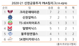 블루원엔젤스, SK렌터카위너스 꺾고 PBA 팀리그 첫 승