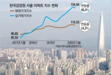 정부 14%라지만…서울 집값 3년간 45% 올라