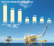 [단독] `찬밥신세` 해외자원개발…예산 3분의1토막