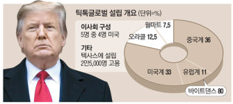 틱톡 매각 벼랑끝 합의…美, 지분 53% 확보