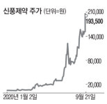 올 27배 뛴 신풍제약…자사주 팔아 2150억 확보