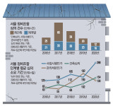 [단독] 정비사업 심의 1/3토막…서울 공급부족 예고편