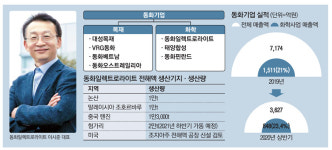 마루 팔던 동화기업…2차전지 정밀화학기업 대변신
