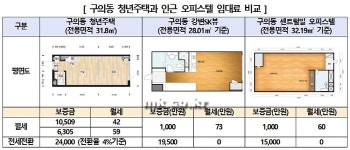 역세권 청년주택, 주변 오피스텔보다 비싸 신혼부부 외면