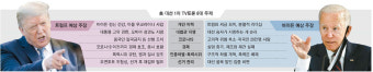 美대선 TV토론 최대 변수는…트럼프 거짓말·바이든 말실수