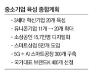 삼성전자·네이버될 혁신기업 20개 육성
