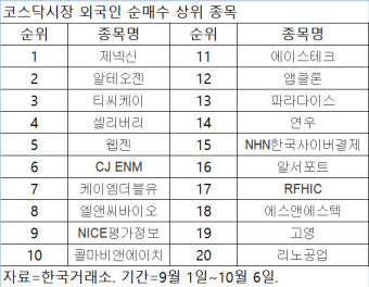 누가 돼도 뜬다…외국인, 코스닥시장서 트럼프·바이든 공통분모 5G 관련주 `줍줍`
